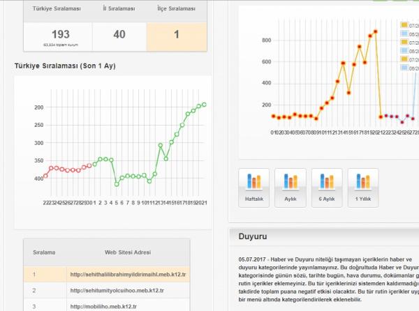 Web istatistiklerinde 1. Okul